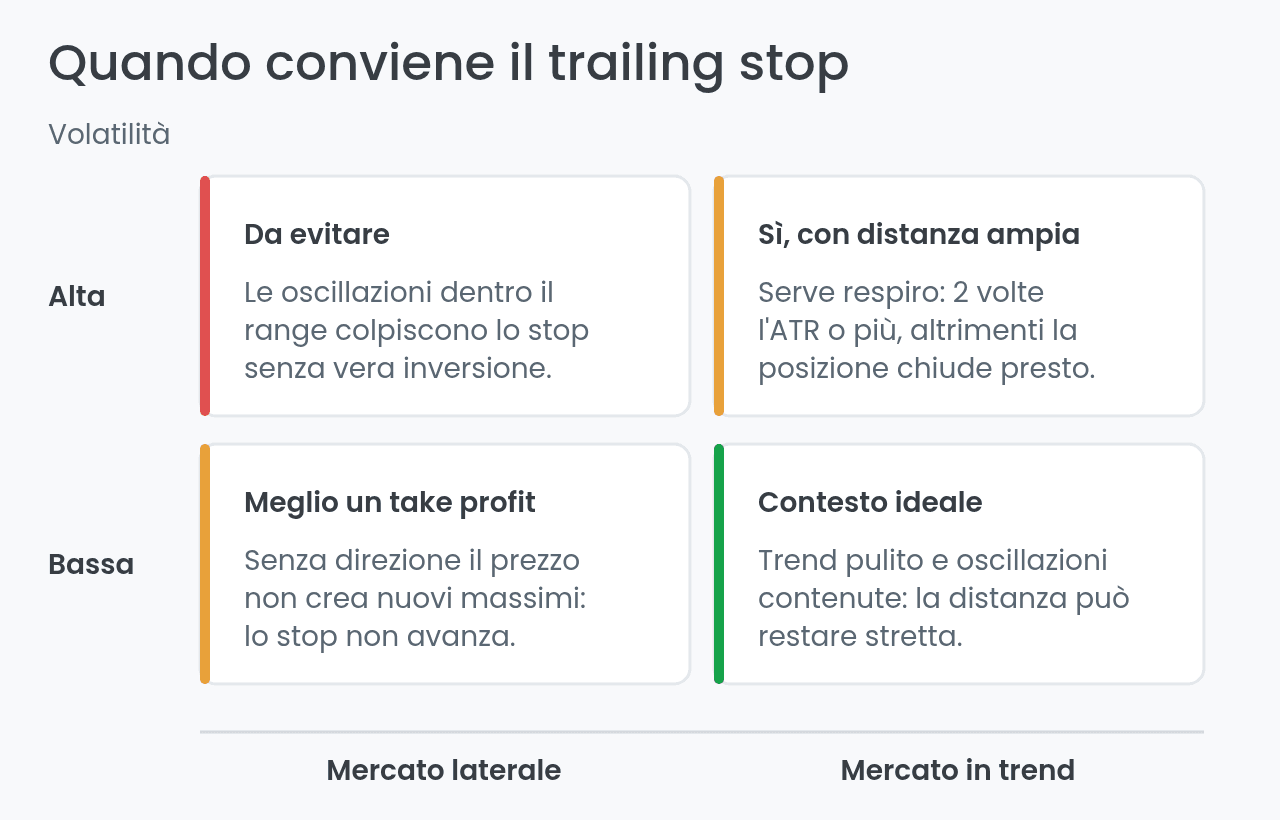 Quando conviene usare il trailing stop secondo volatilità e direzionalità