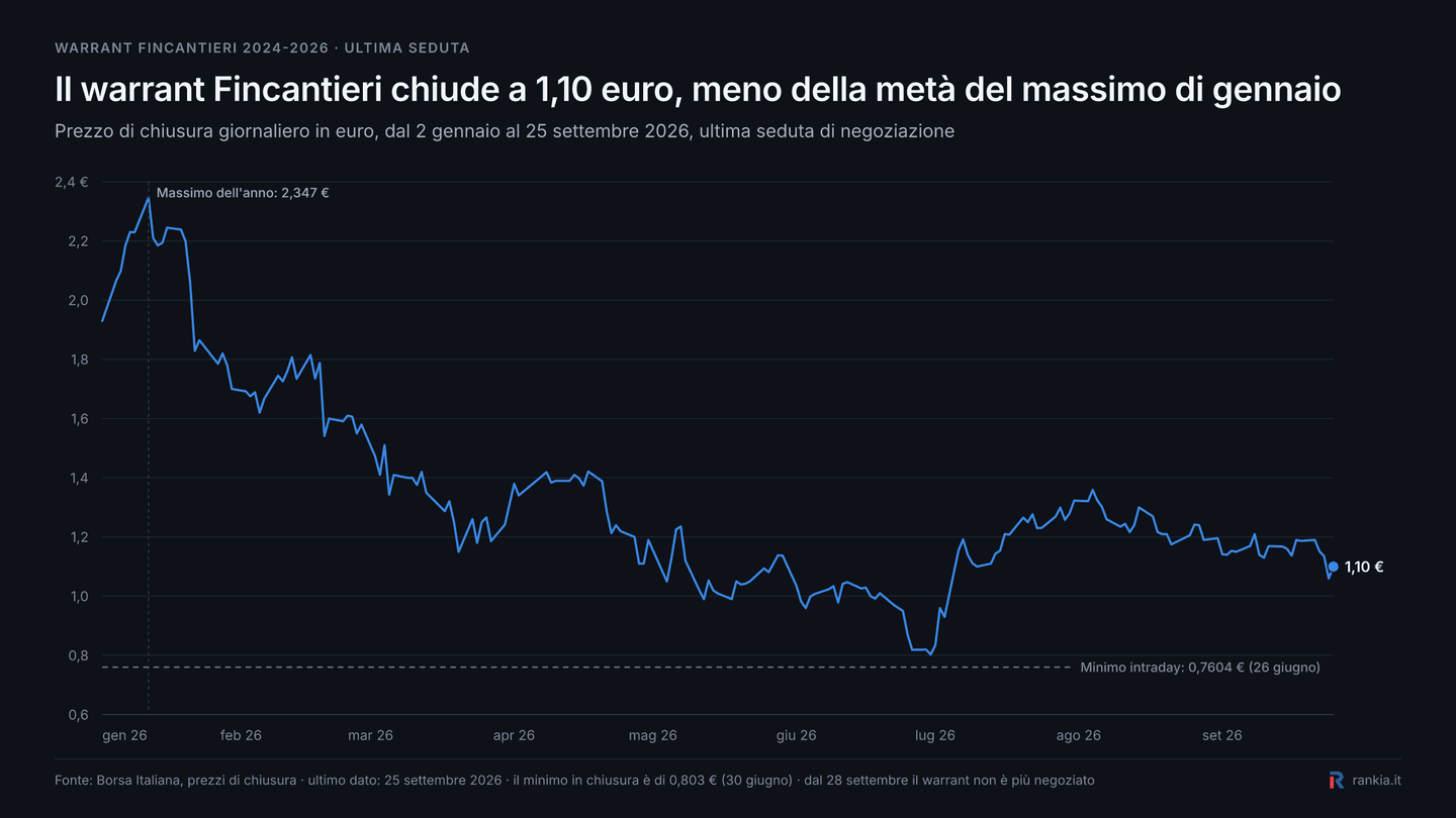 Andamento grafico warrant Fincantieri nel periodo gennaio-settembre