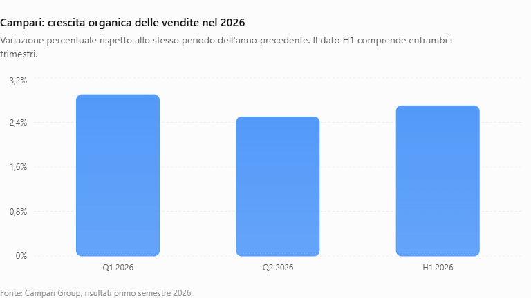 Campari: crescita organica delle vendite nel 2026