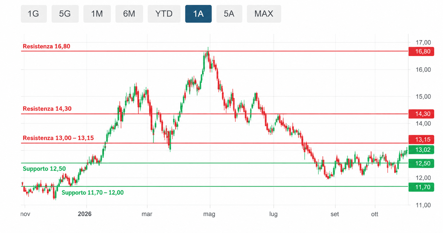 Grafico a candele con supporti e resistenze delle azioni Maire