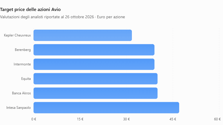 Azioni Avio: target price degli analisti a confronto