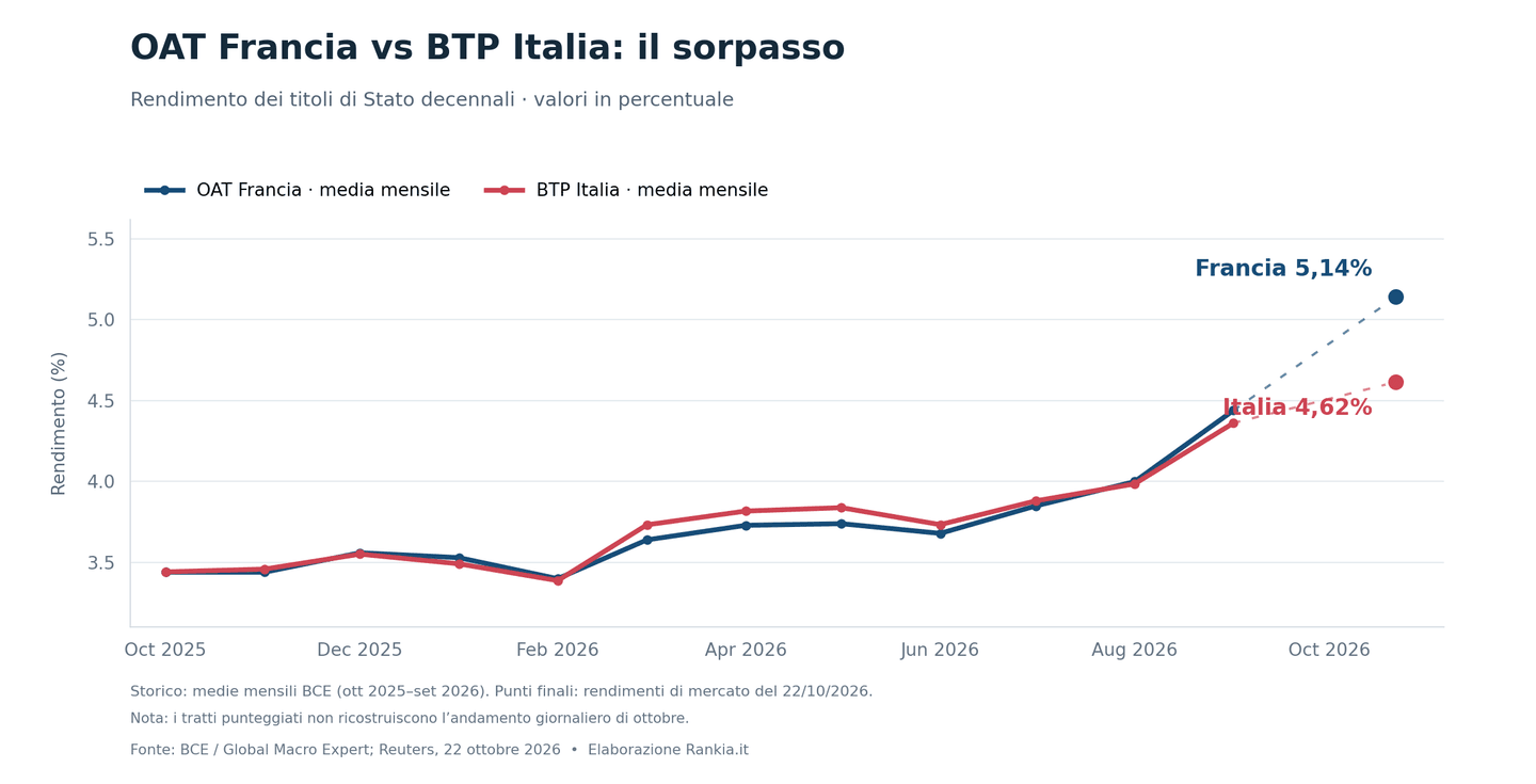 Rendimenti OAT Francia vs BTP Italia