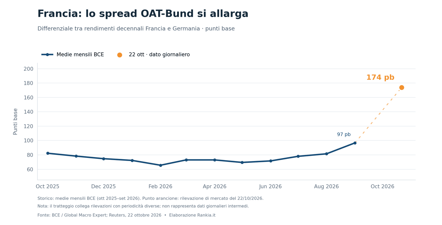 Spread OAT-Bund: la tensione sul debito francese