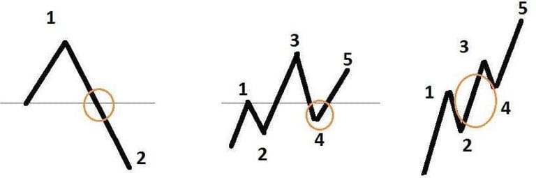 onde di elliott indicatore