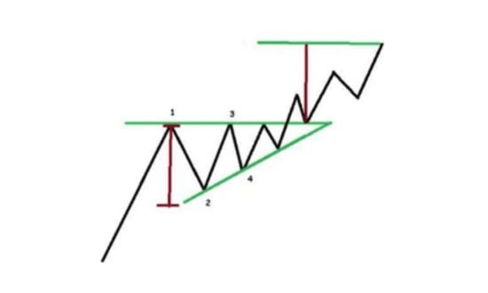 Grafico analisi tecnica con triangolo ascendente.