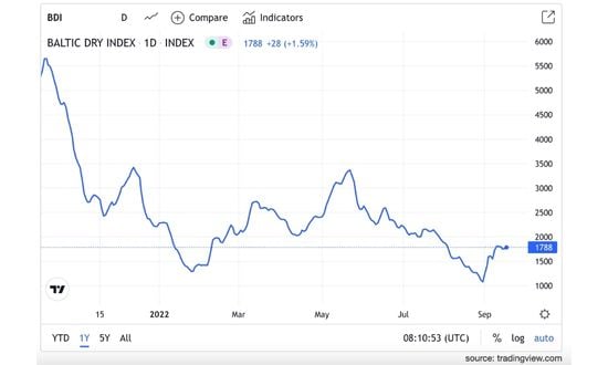 baltic dry index oggi