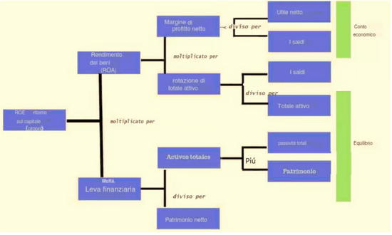 formula sistema dupont