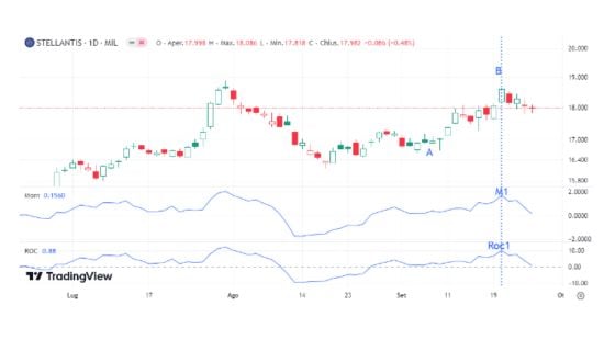indicatore chande momentum oscillator