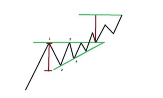 forex triangolo ascendente