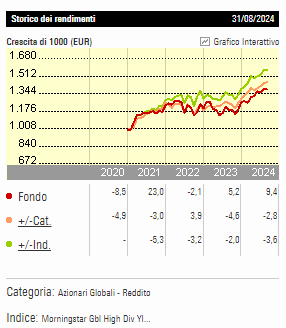 Rendimento Db x-trackers Stoxx Global Select Dividend 100 UCITS ETF