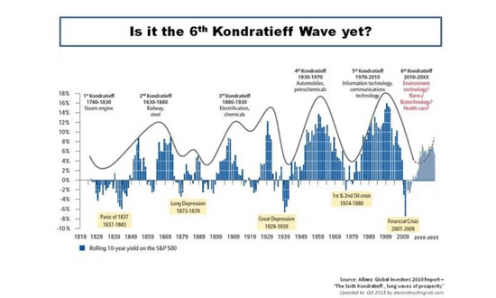 ciclo di kondratieff