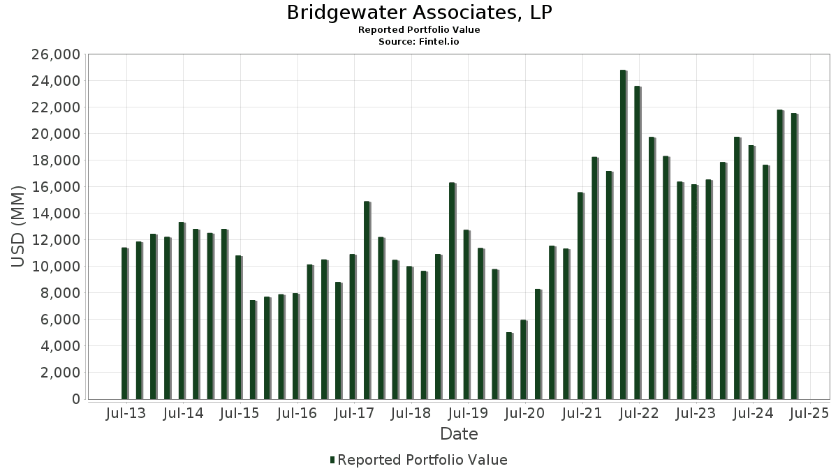 Evoluzione del valore del portafoglio di Bridgewater Associates