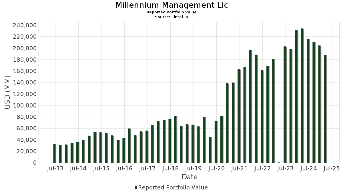 Evoluzione del valore del portafoglio di Millennium Management
