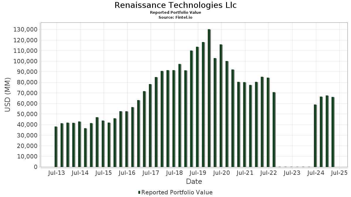 Valore del portafoglio di Renaissance Technologies