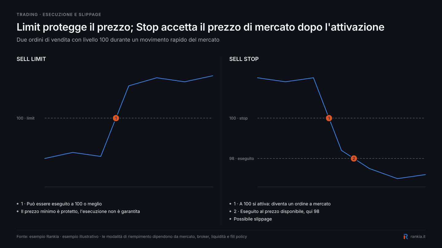 Differenza di esecuzione tra Sell Limit e Sell Stop con esempio di slippage