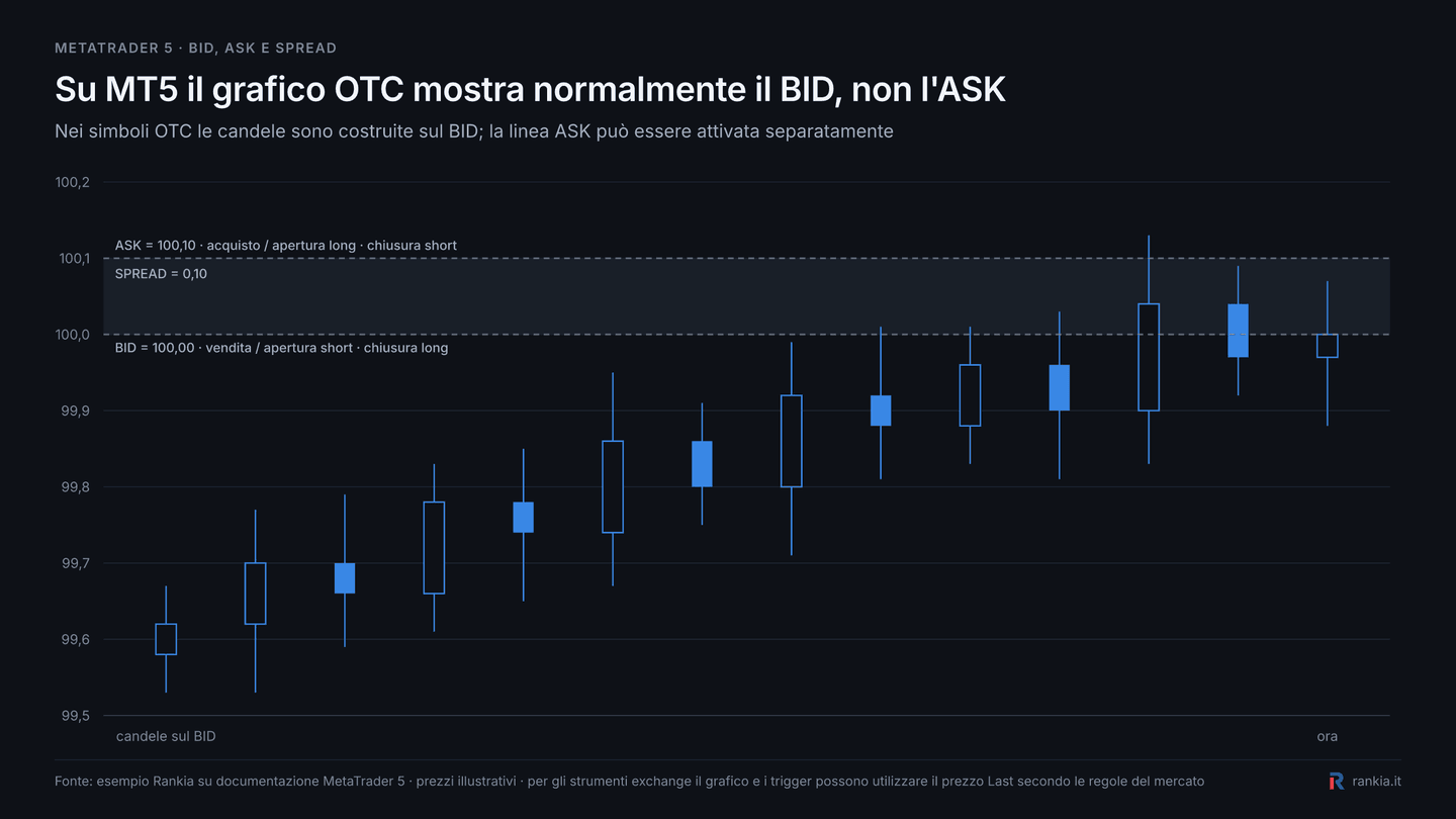 Differenza tra BID, ASK e spread su MetaTrader 5 con grafico OTC costruito sul BID
