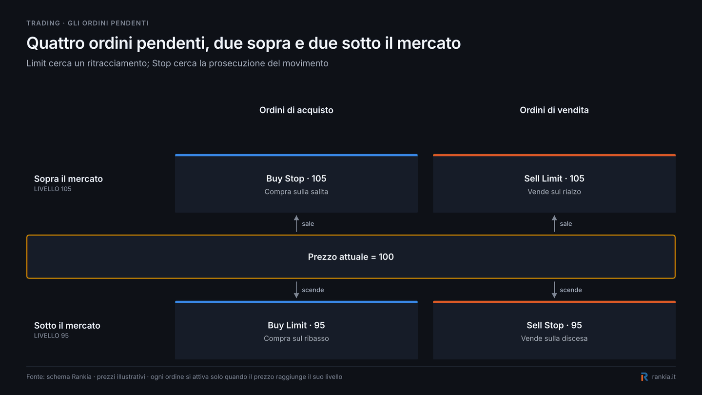 Quattro ordini pendenti: Buy Limit, Buy Stop, Sell Limit e Sell Stop sopra e sotto il prezzo corrente
