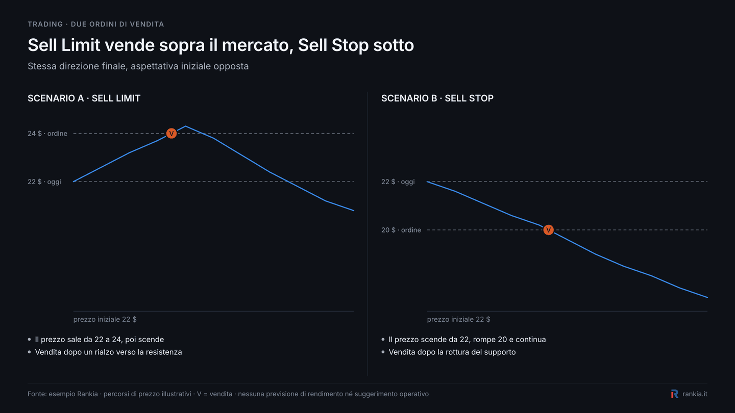 Confronto tra Sell Limit a 24 dollari e Sell Stop a 20 dollari con prezzo iniziale di 22 dollari