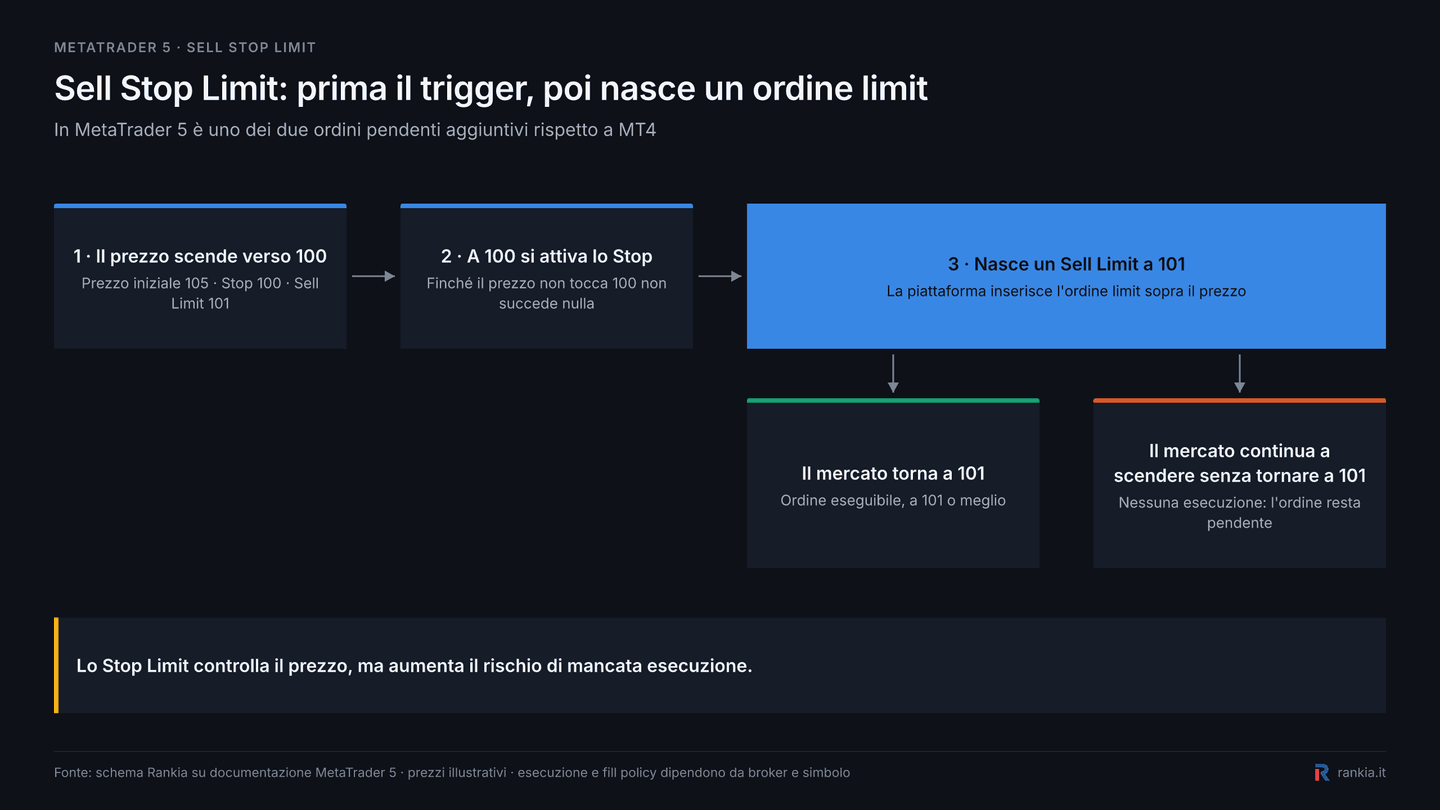 Funzionamento del Sell Stop Limit su MetaTrader 5 con stop a 100 e ordine limit a 101