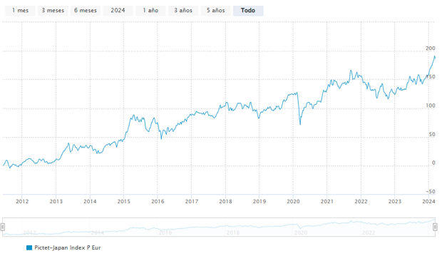 storico Pictet Japan Index