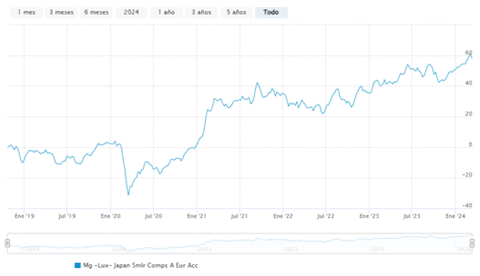 storico M&G (Lux) Japan