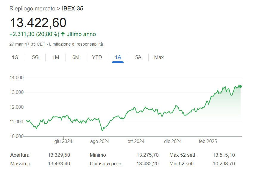 Andamento indice Ibex 35 1 anno