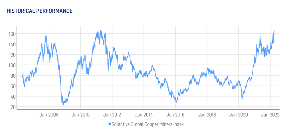 Global X Copper Miners UCITS ETF (COPX)