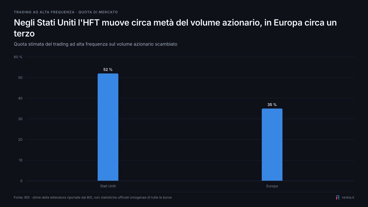 Quota stimata del trading ad alta frequenza sul volume azionario: 52% negli Stati Uniti e 35% in Europa