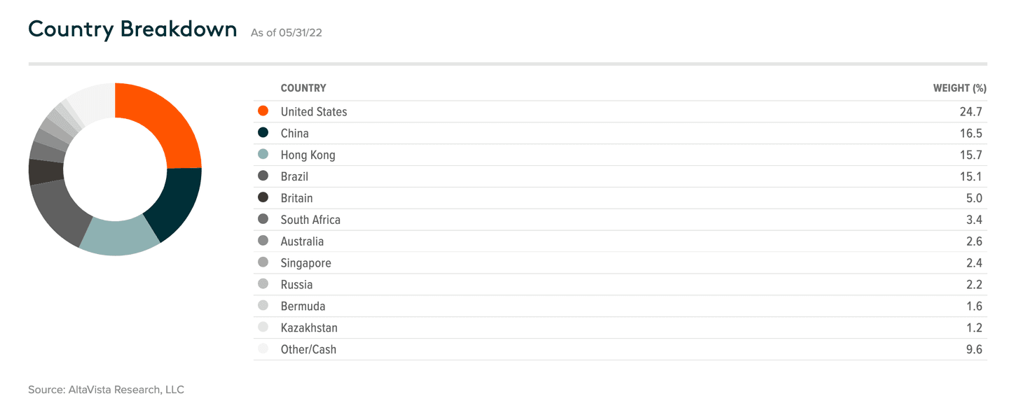 Global X SuperDividend UCITS ETF: esposizione per paesi