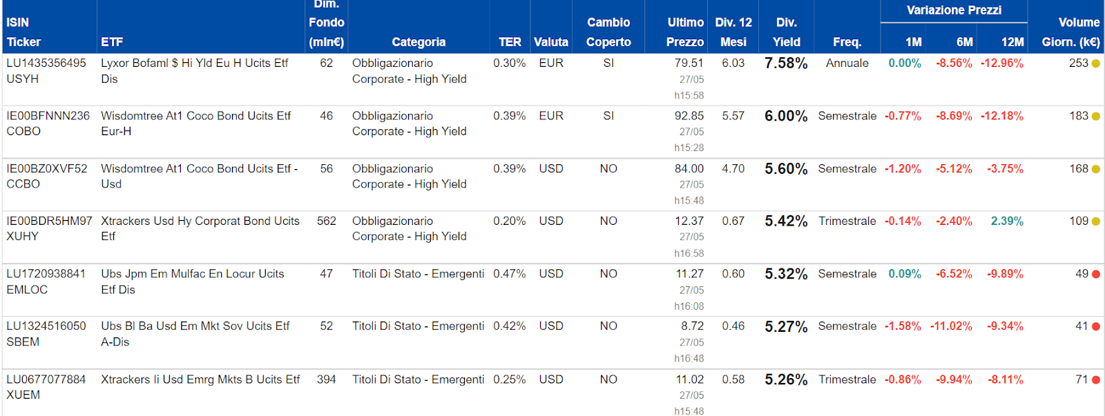 Migliori ETF obbligazionari a distribuzione su Borsa Italiana
