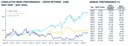Rendimento_MSCI_Turkey_Index