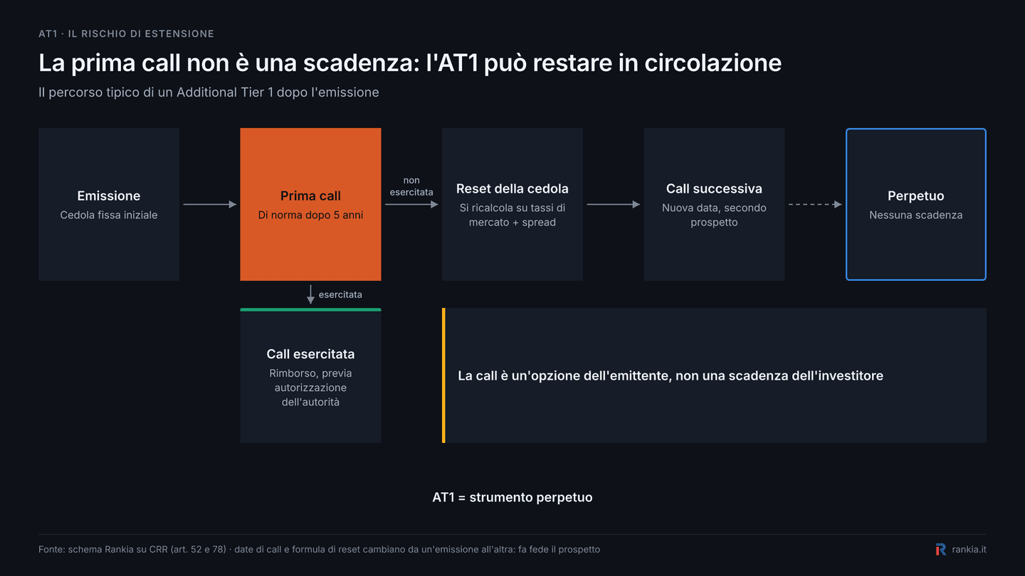 Rischio di estensione degli AT1 con prima call, reset della cedola e struttura perpetua