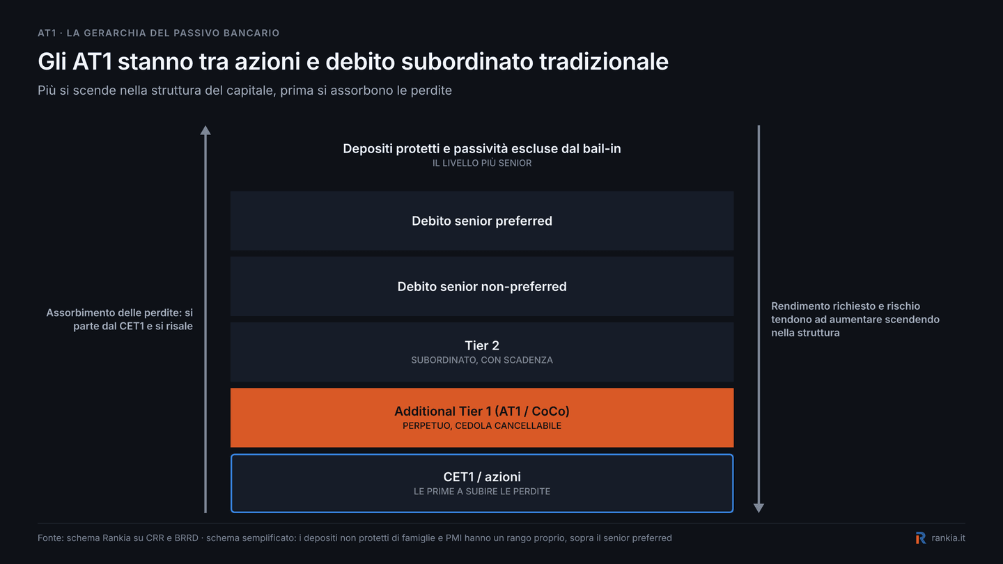 Gerarchia del capitale bancario con CET1, AT1, Tier 2 e debito senior