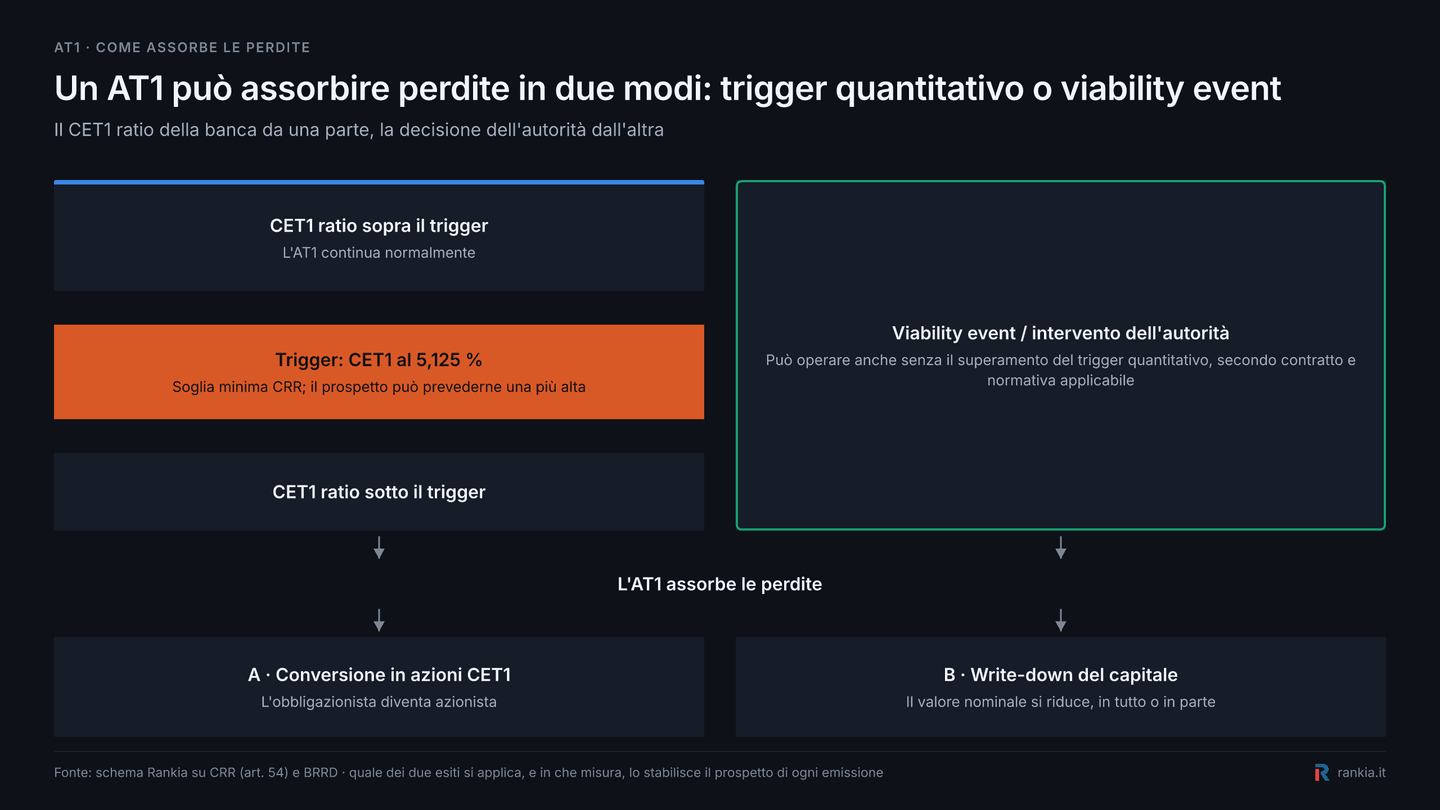 Trigger CET1 e viability event negli AT1 con conversione in azioni o write-down