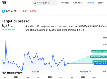 aurora cannabis azioni previsioni
