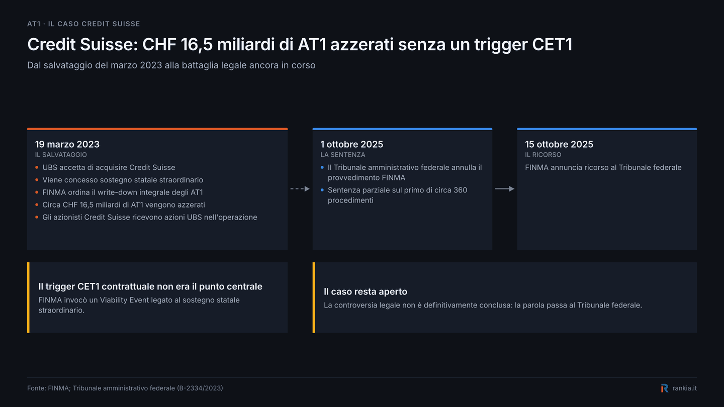 Cronologia dell'azzeramento degli AT1 Credit Suisse nel 2023 e del contenzioso del 2025