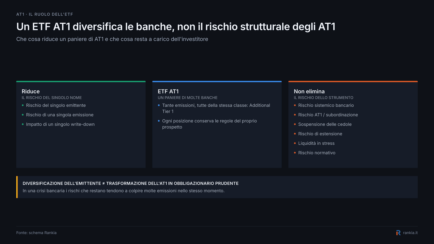 Rischi ridotti e rischi non eliminati dalla diversificazione in un ETF AT1