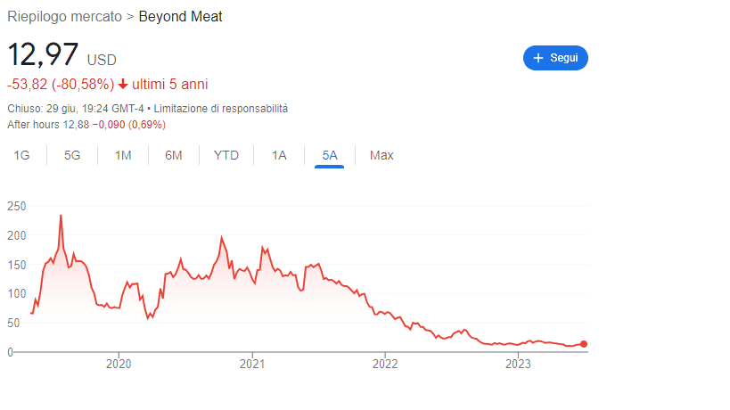 azioni aziende carne sintetica
