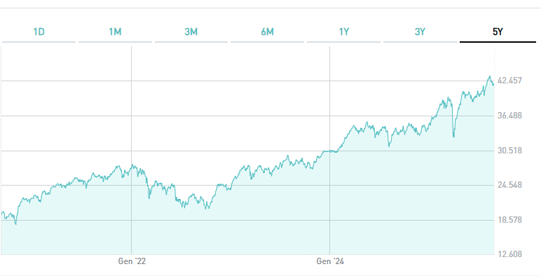 Grafico andamento FTSE MIB ultimi 5 anni