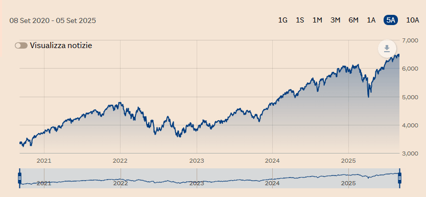 Grafico andamento dell'indice SP 500 degli ultimi 5 anni