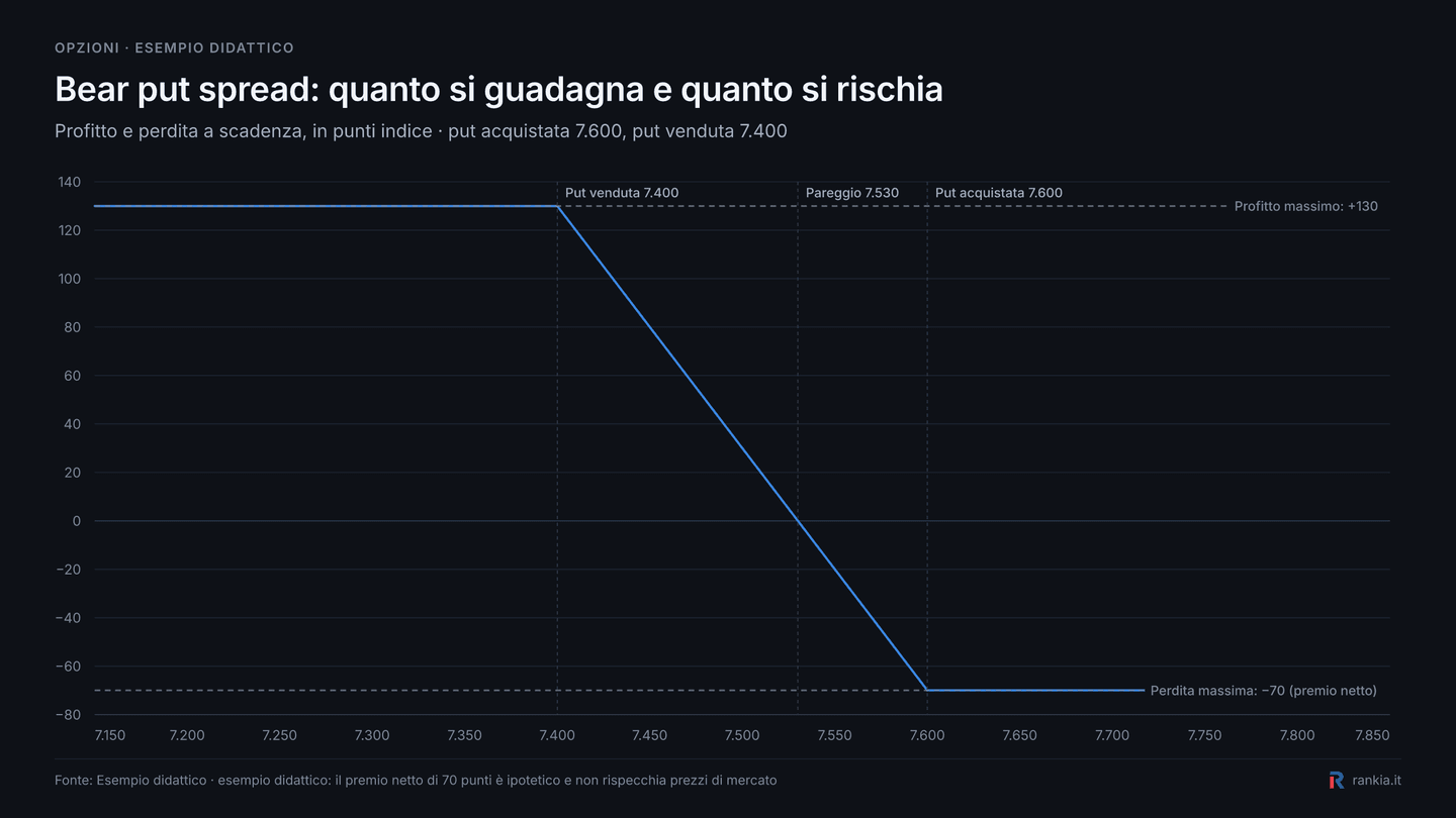 Payoff di un bear put spread sull’S&P 500 con strike 7.600 e 7.400