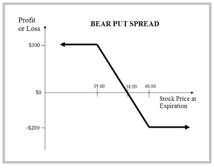 bear-put-spread