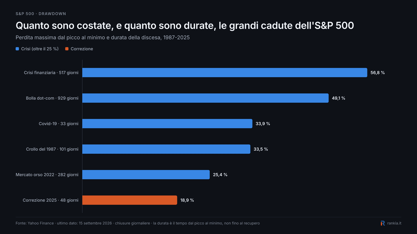 Principali drawdown dell’S&P 500 dal 1987 al 2025 con perdita massima e durata