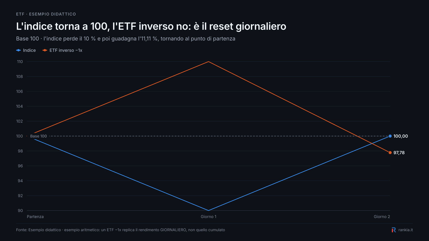 Esempio del reset giornaliero di un ETF inverso con indice base 100