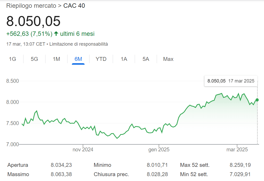 Andamento CAC 40 negli ultimi 6 mesi