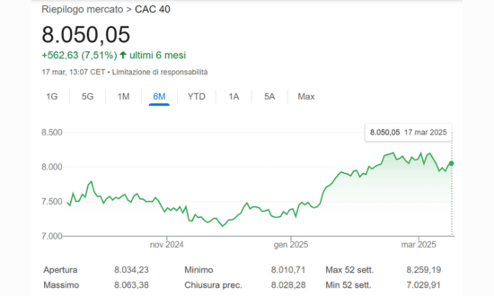 Andamento CAC 40 negli ultimi 6 mesi