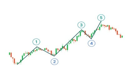 5 onde di Elliott impulsive