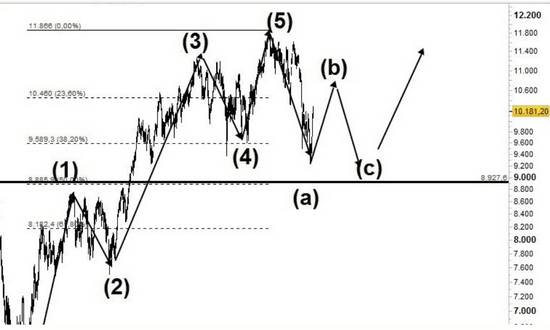 onde di elliott intraday