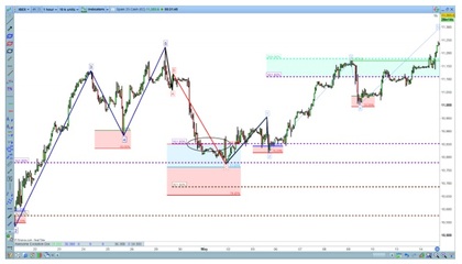Elliot Wave ordinata