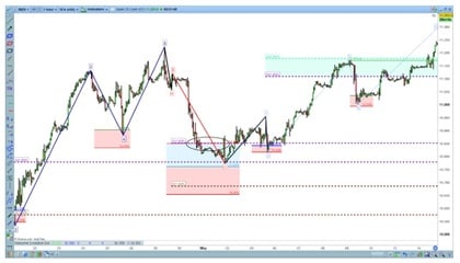 Elliot Wave ordinata